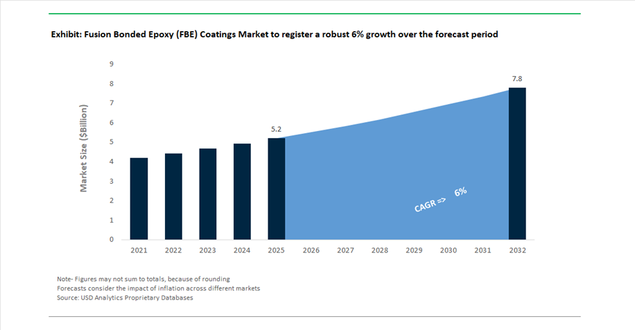 /uploads/articles/Fusion Bonded Epoxy (FBE) Coatings Market Size Outlook, 2021-2032.png
